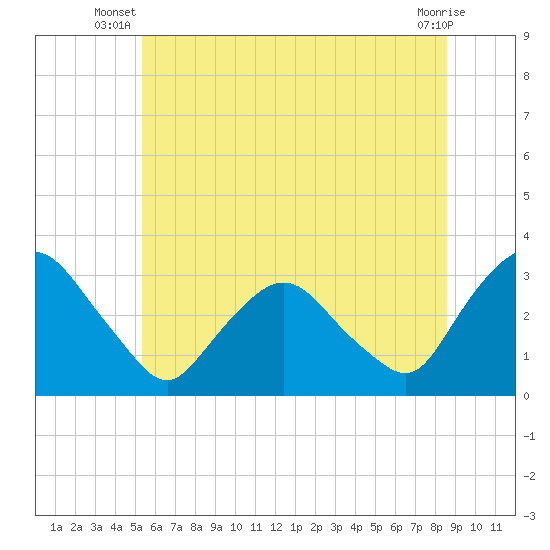 Hyde Park tide chart for Saturday, June 27, 2026