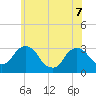 Hyde Park tide chart for Sunday, June 7, 2026