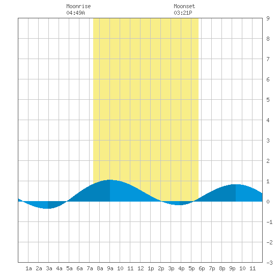 I-295 Bridge tide chart for Sunday, January 10, 2021