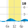 I-295 Bridge tide chart for Sunday, January 10, 2021