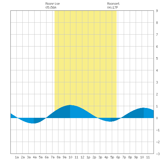 I-295 Bridge tide chart for Monday, January 11, 2021