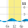 I-295 Bridge tide chart for Monday, January 11, 2021