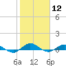I-295 Bridge tide chart for Tuesday, January 12, 2021