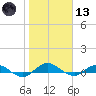 I-295 Bridge tide chart for Wednesday, January 13, 2021