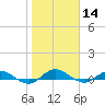 I-295 Bridge tide chart for Thursday, January 14, 2021
