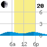 I-295 Bridge tide chart for Wednesday, January 20, 2021