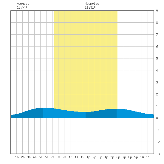 I-295 Bridge tide chart for Thursday, January 21, 2021