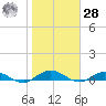 I-295 Bridge tide chart for Thursday, January 28, 2021