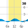I-295 Bridge tide chart for Saturday, January 30, 2021