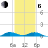 I-295 Bridge tide chart for Wednesday, January 6, 2021