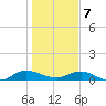 I-295 Bridge tide chart for Thursday, January 7, 2021