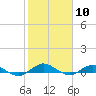 I-295 Bridge tide chart for Wednesday, February 10, 2021