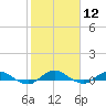 I-295 Bridge tide chart for Friday, February 12, 2021