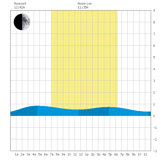 I-295 Bridge tide chart for Friday, February 19, 2021