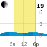 I-295 Bridge tide chart for Friday, February 19, 2021
