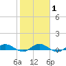 I-295 Bridge tide chart for Monday, February 1, 2021
