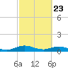 I-295 Bridge tide chart for Tuesday, February 23, 2021