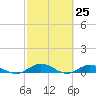 I-295 Bridge tide chart for Thursday, February 25, 2021