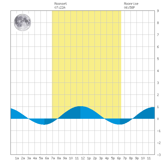 I-295 Bridge tide chart for Saturday, February 27, 2021