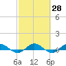 I-295 Bridge tide chart for Sunday, February 28, 2021