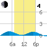 I-295 Bridge tide chart for Thursday, February 4, 2021