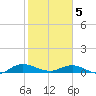 I-295 Bridge tide chart for Friday, February 5, 2021