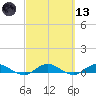 I-295 Bridge tide chart for Saturday, March 13, 2021