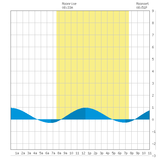 I-295 Bridge tide chart for Sunday, March 14, 2021