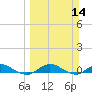 I-295 Bridge tide chart for Sunday, March 14, 2021