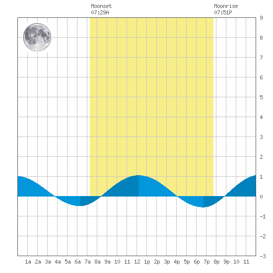 I-295 Bridge tide chart for Sunday, March 28, 2021