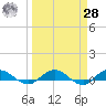 I-295 Bridge tide chart for Sunday, March 28, 2021