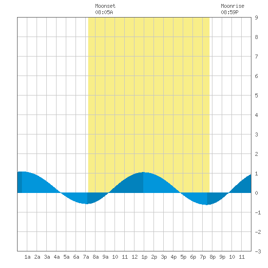 I-295 Bridge tide chart for Monday, March 29, 2021