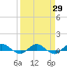 I-295 Bridge tide chart for Monday, March 29, 2021