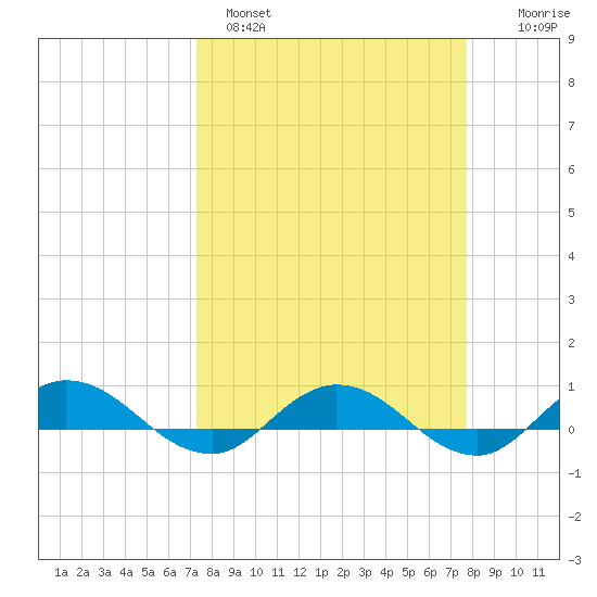 I-295 Bridge tide chart for Tuesday, March 30, 2021