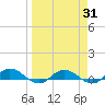 I-295 Bridge tide chart for Wednesday, March 31, 2021
