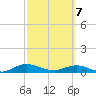 I-295 Bridge tide chart for Sunday, March 7, 2021