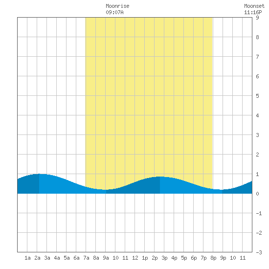 I-295 Bridge tide chart for Thursday, April 15, 2021