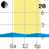 I-295 Bridge tide chart for Tuesday, April 20, 2021
