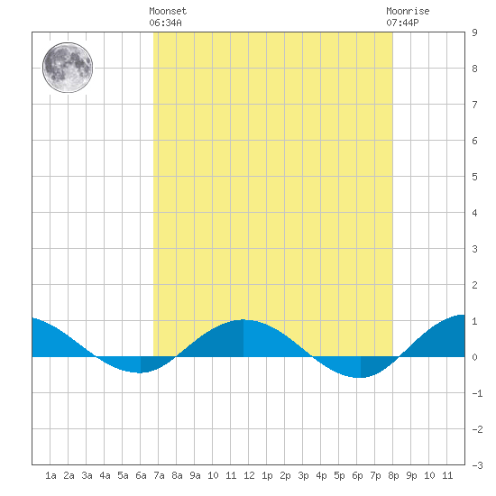 I-295 Bridge tide chart for Monday, April 26, 2021