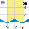 I-295 Bridge tide chart for Monday, April 26, 2021