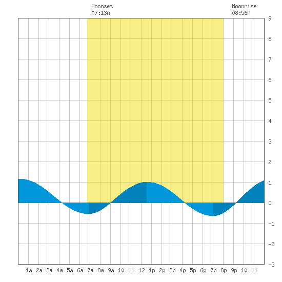I-295 Bridge tide chart for Tuesday, April 27, 2021