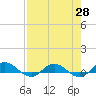 I-295 Bridge tide chart for Wednesday, April 28, 2021