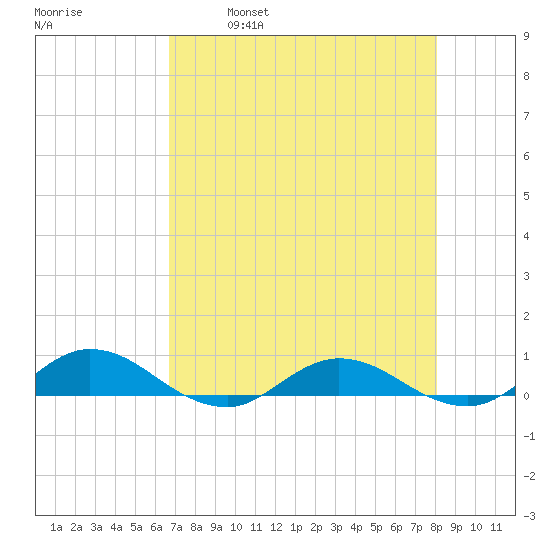 I-295 Bridge tide chart for Friday, April 30, 2021