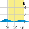 I-295 Bridge tide chart for Saturday, April 3, 2021