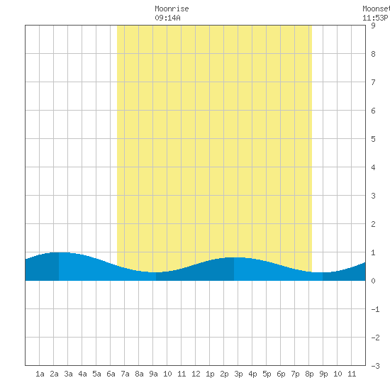 I-295 Bridge tide chart for Saturday, May 15, 2021