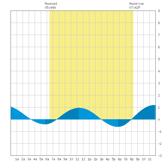 I-295 Bridge tide chart for Tuesday, May 25, 2021