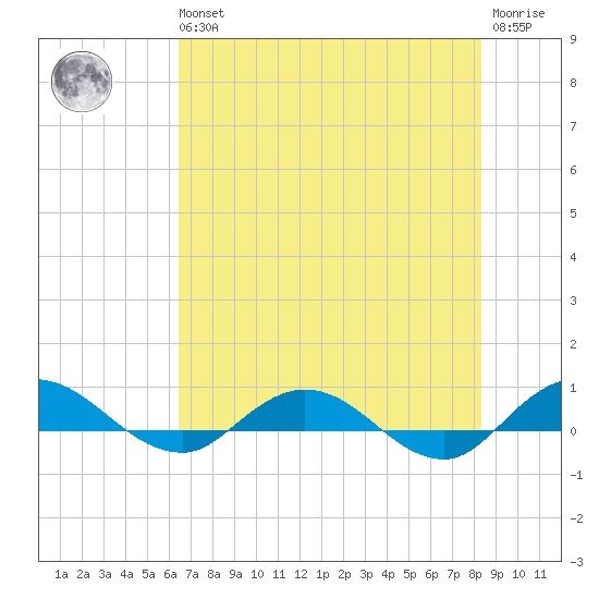 I-295 Bridge tide chart for Wednesday, May 26, 2021