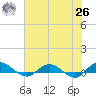 I-295 Bridge tide chart for Wednesday, May 26, 2021