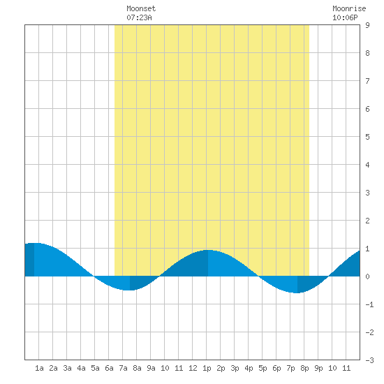 I-295 Bridge tide chart for Thursday, May 27, 2021
