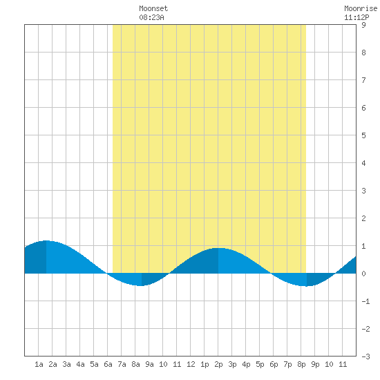 I-295 Bridge tide chart for Friday, May 28, 2021